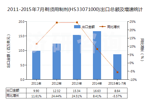 2011-2015年7月剃須用制劑(HS33071000)出口總額及增速統(tǒng)計